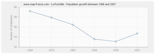 Population La Rochelle